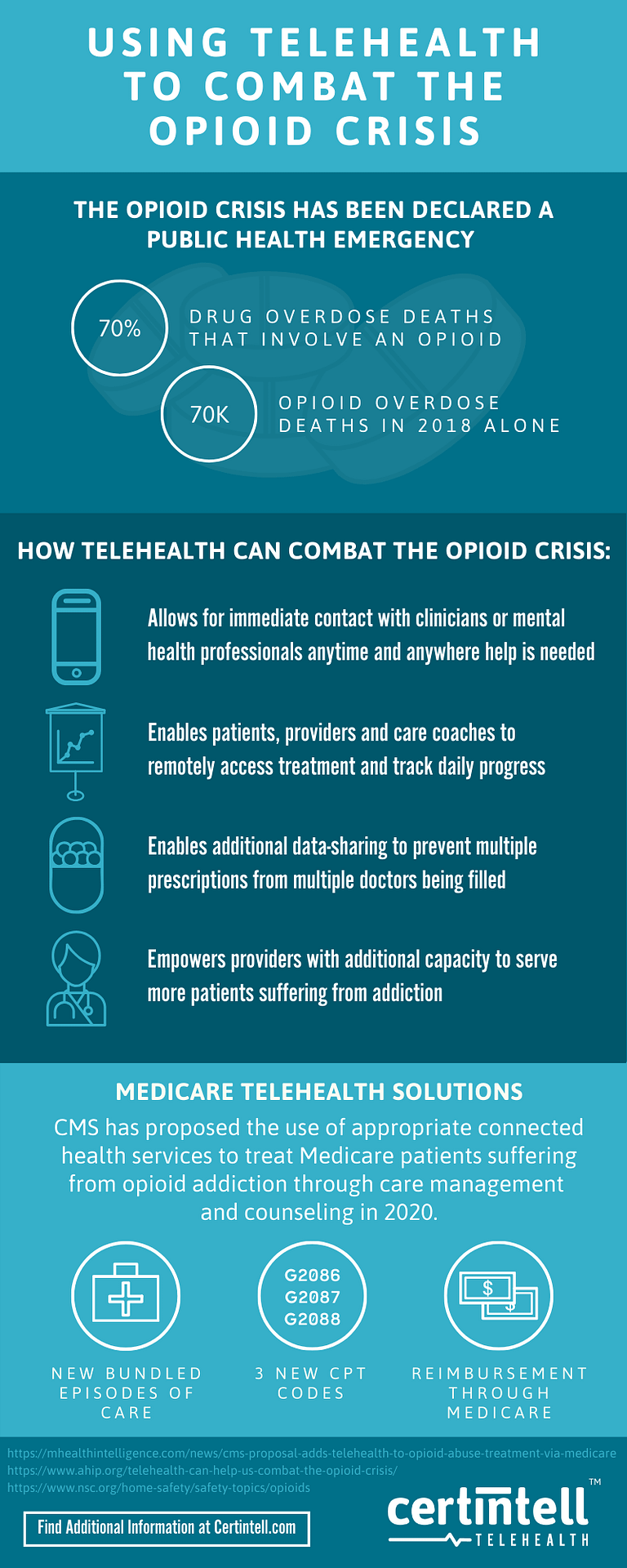 Telehealth vs. Opioid Crisis [INFOGRAPHIC] - Certintell